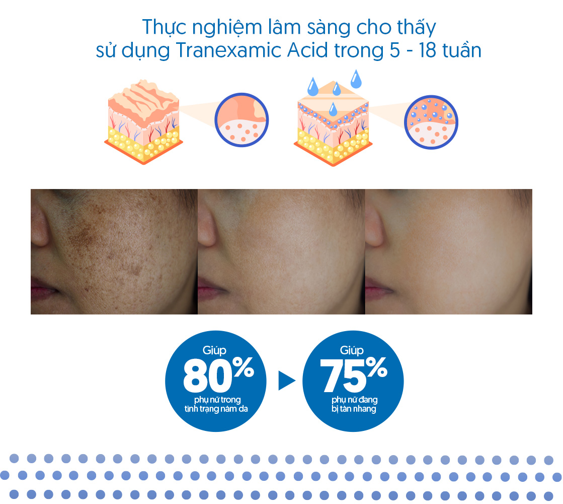 Thực nghiệm lâm sàng đã chứng minh