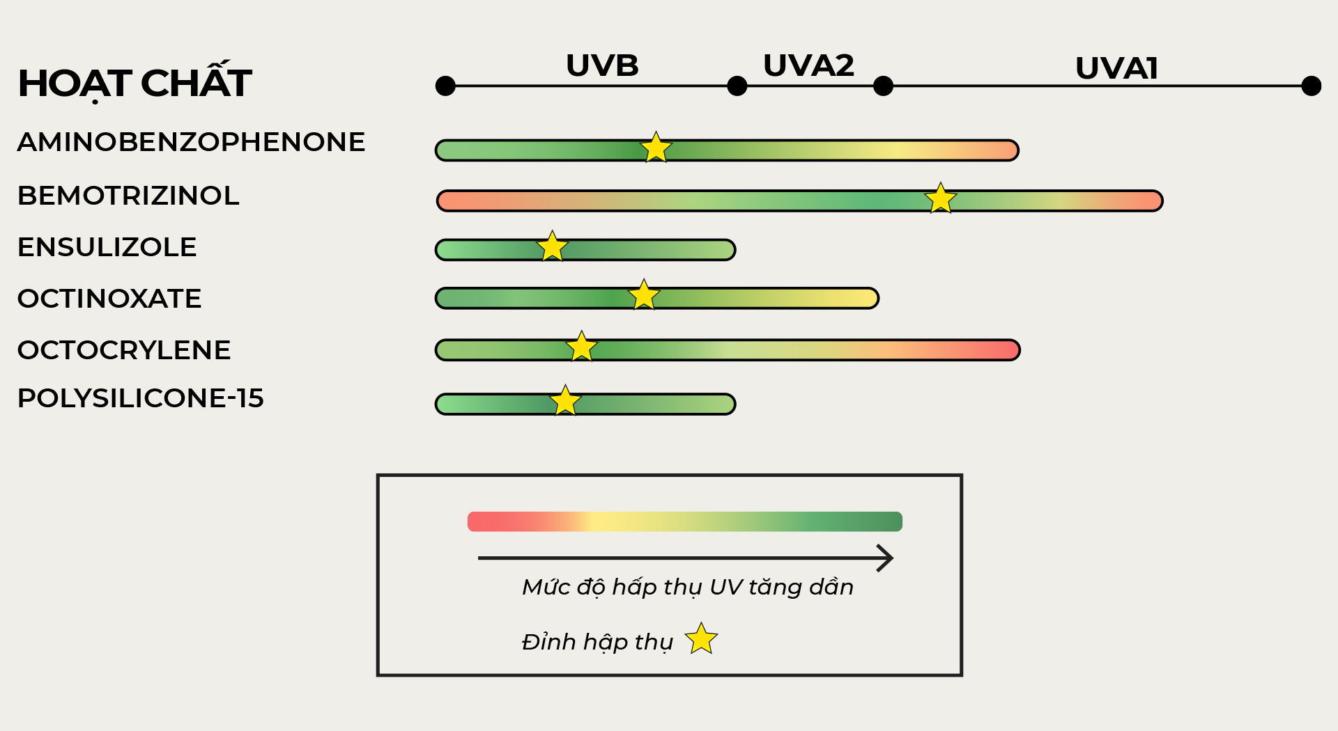 Octinoxate/Ethylhexyl Methoxycinnamate, Octocrylene và Tinosorb S/Bis-Ethylhexyloxyphenol Methoxyphenyl Triazine, Polysilicone-15
