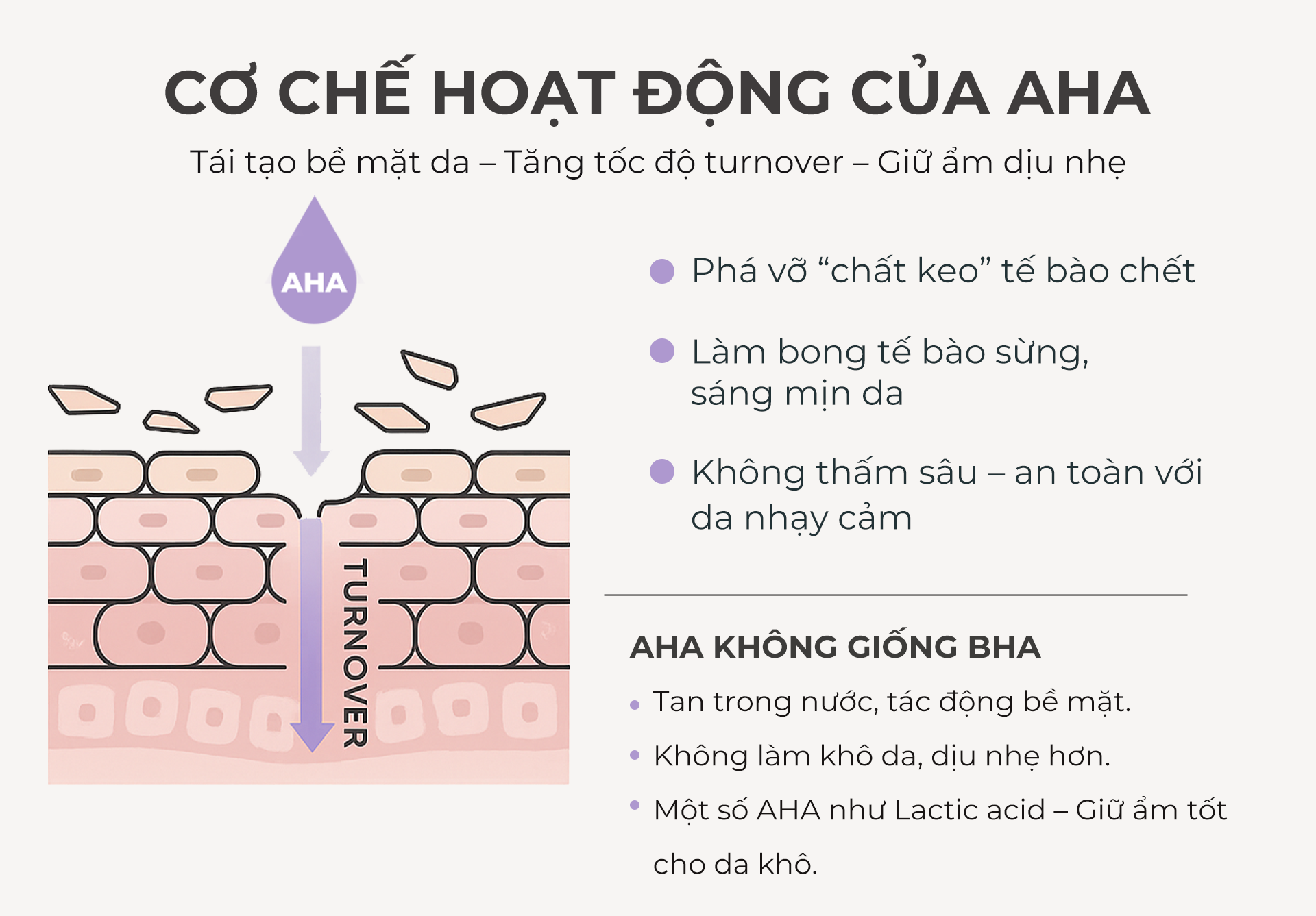 Cơ chế hoạt động của AHA