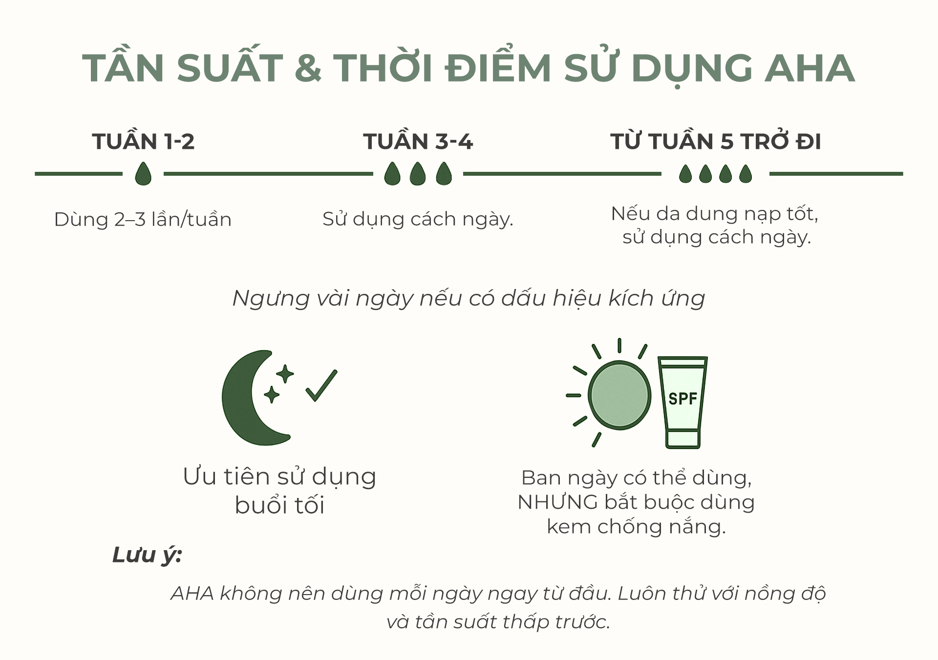 Tần suất và thời điểm sử dụng AHA